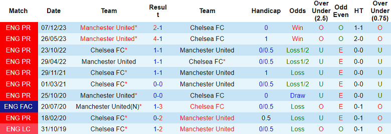 Lịch sử thi đấu giữa Chelsea vs MU