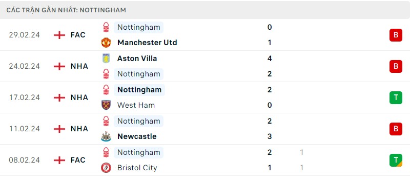 Tình hình phong độ của câu lạc bộ Nottingham